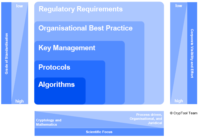 Cryptology in management