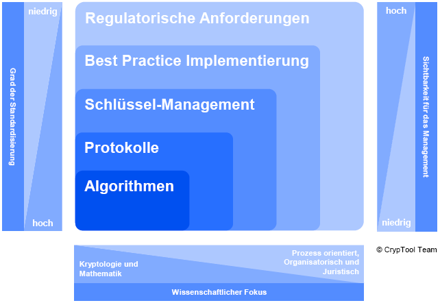 Kryptologie im Management