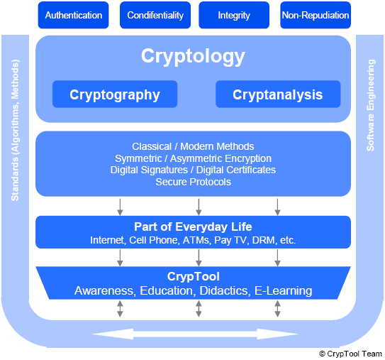 How CrypTool can help with awareness