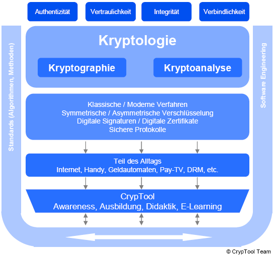 Wie CrypTool zur Awareness beiträgt