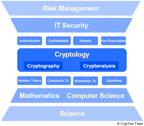 IT security overview