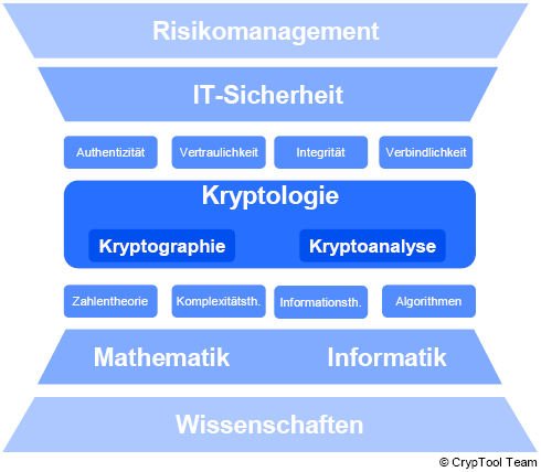 IT-Sicherheits-Überblick